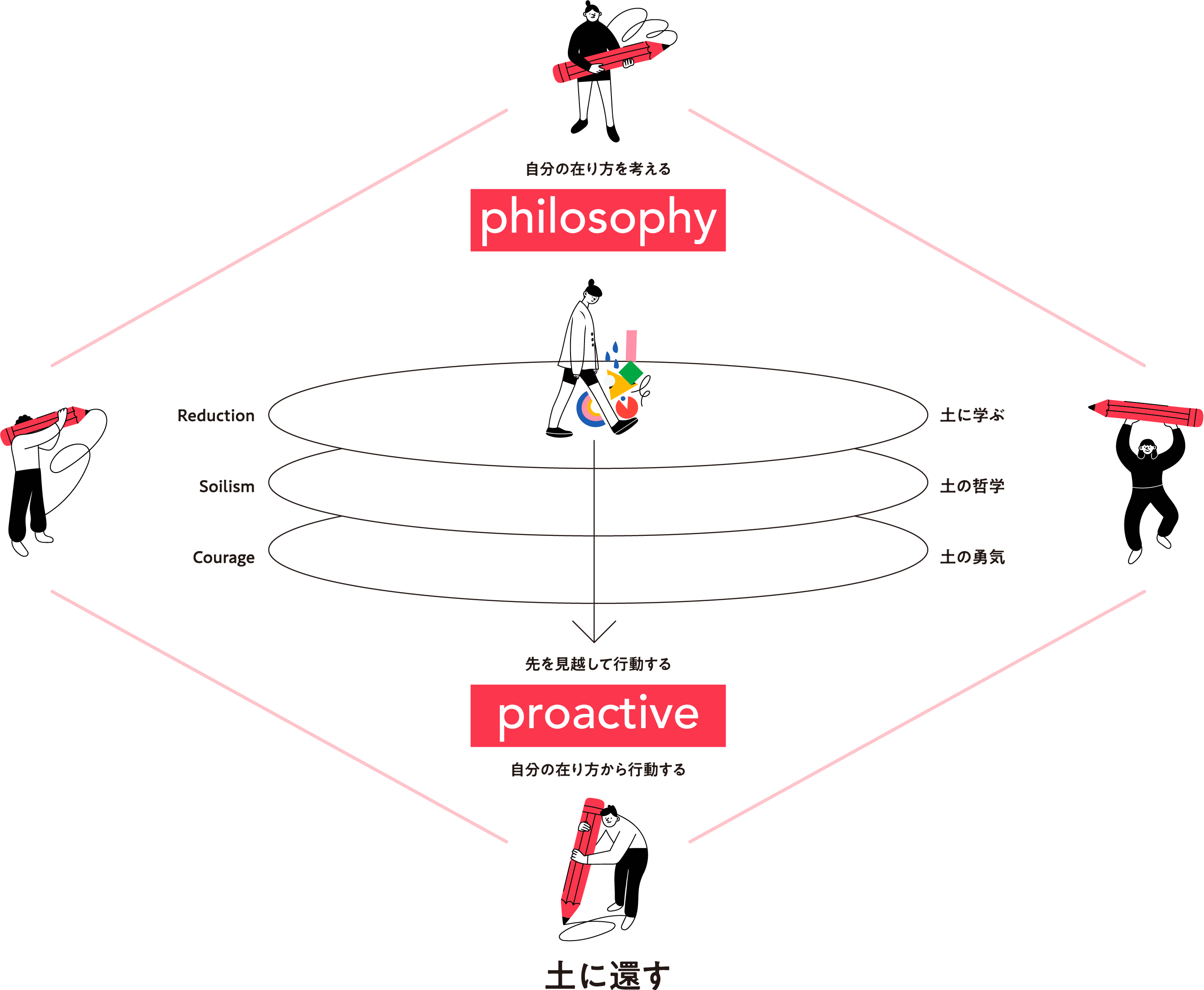 自分の実り方を考 philosophy Reduciam Coures 土の 生の農 注見通して proactive 【分の在り方から行動 土に還す